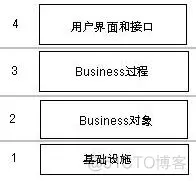 软件逻辑架构 软件逻辑架构 层次_业务流程